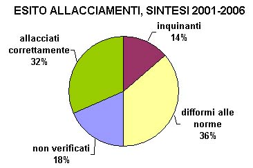 esito allacciamenti, sintesi 2001-2006